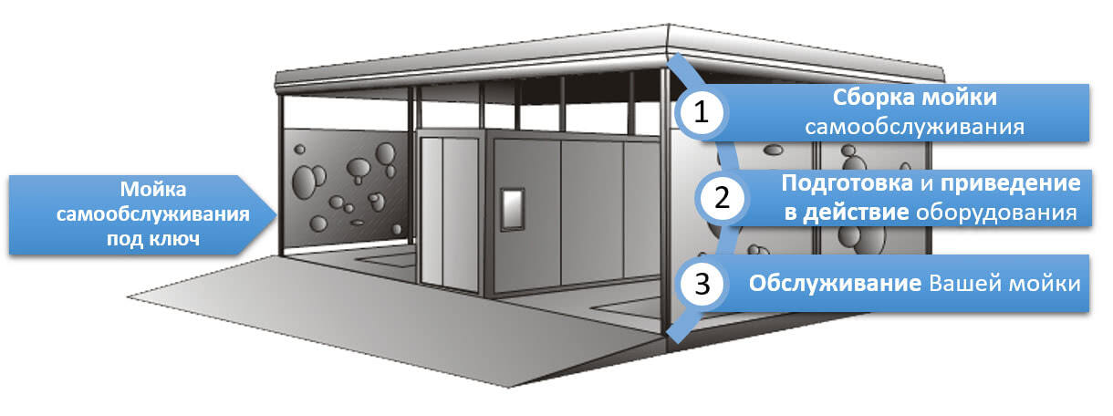 Открытие мойки самообслуживания под ключ
